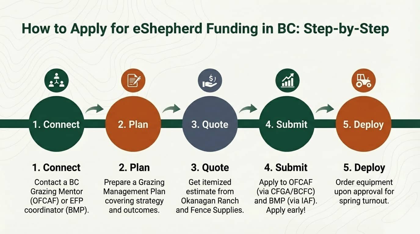 How to Apply for eShepherd Funding in BC- Step-by-Step