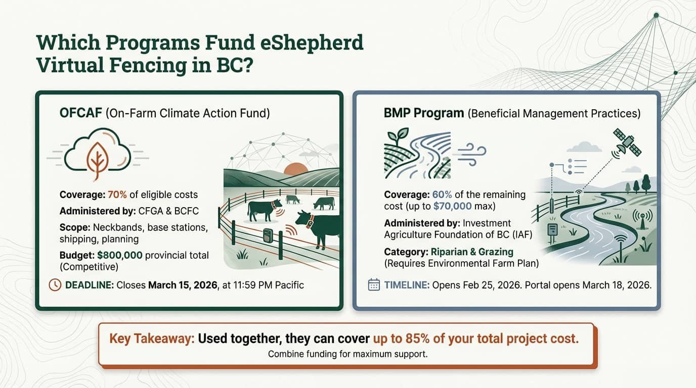 Which Programs Fund eShepherd Virtual Fencing in BC